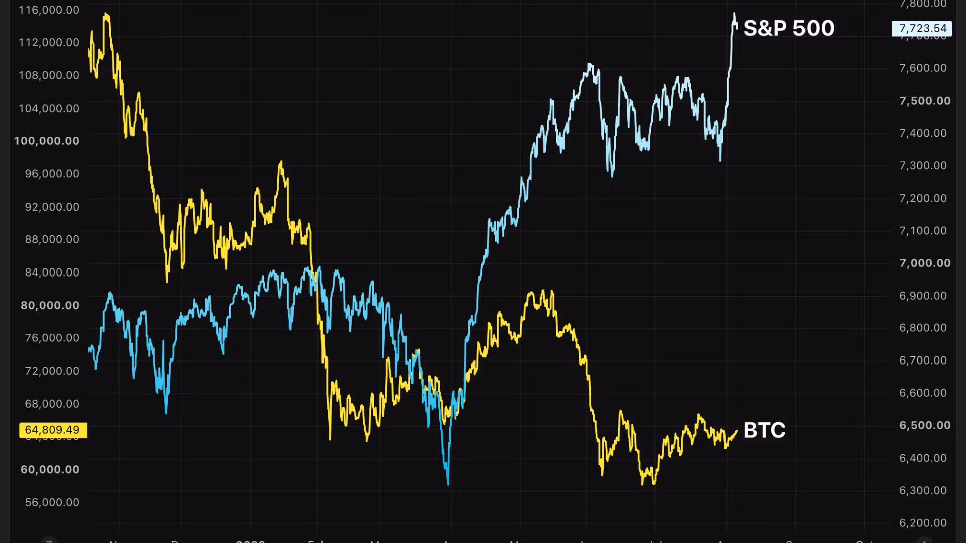S&P 500 has added crypto's $2 trillion market cap this month. Bitcoin is not impressed. Here's why