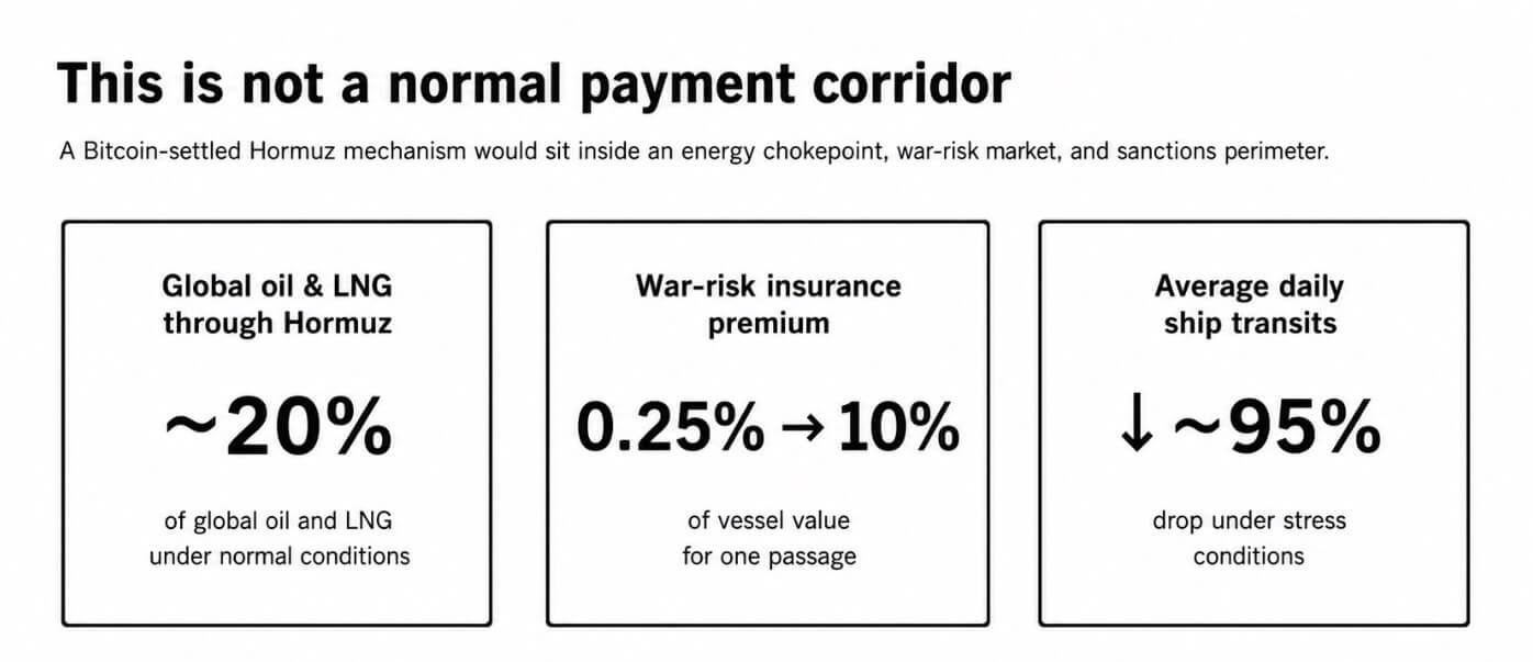 Irã lança seguro de navios no Hormuz com pagamentos em Bitcoin e projeta faturamento de $10 bi
