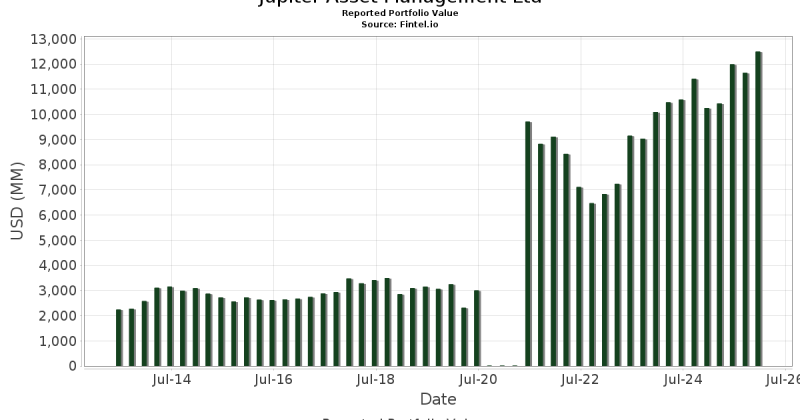Global Pivot: Jupiter Asset Management Slashes US Treasury Holdings to Zero for European Bonds