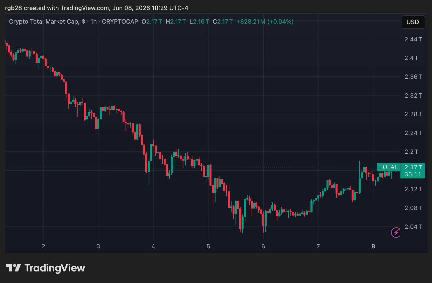 Explosão de MemeCore: Token (M) dispara 70% enquanto o mercado cripto busca estabilidade