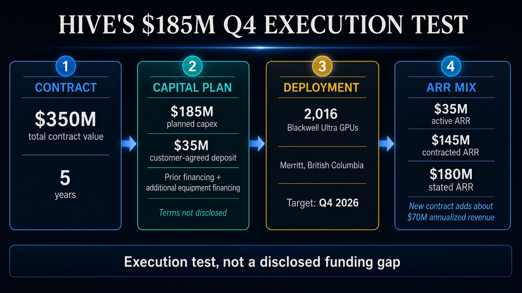 Bitcoin miner lands $350M AI deal, but needs $185M to make it happen