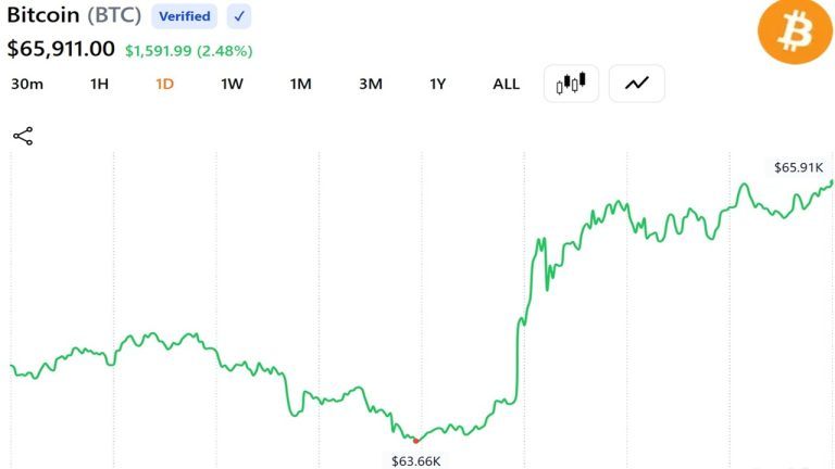 Petróleo despenca 4% e Bitcoin ruma aos US$ 66.000 após anúncio de paz de Trump com o Irã