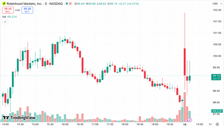 Robinhood corta 290 funcionários em meio a volumes recordes: Ações sobem 5%