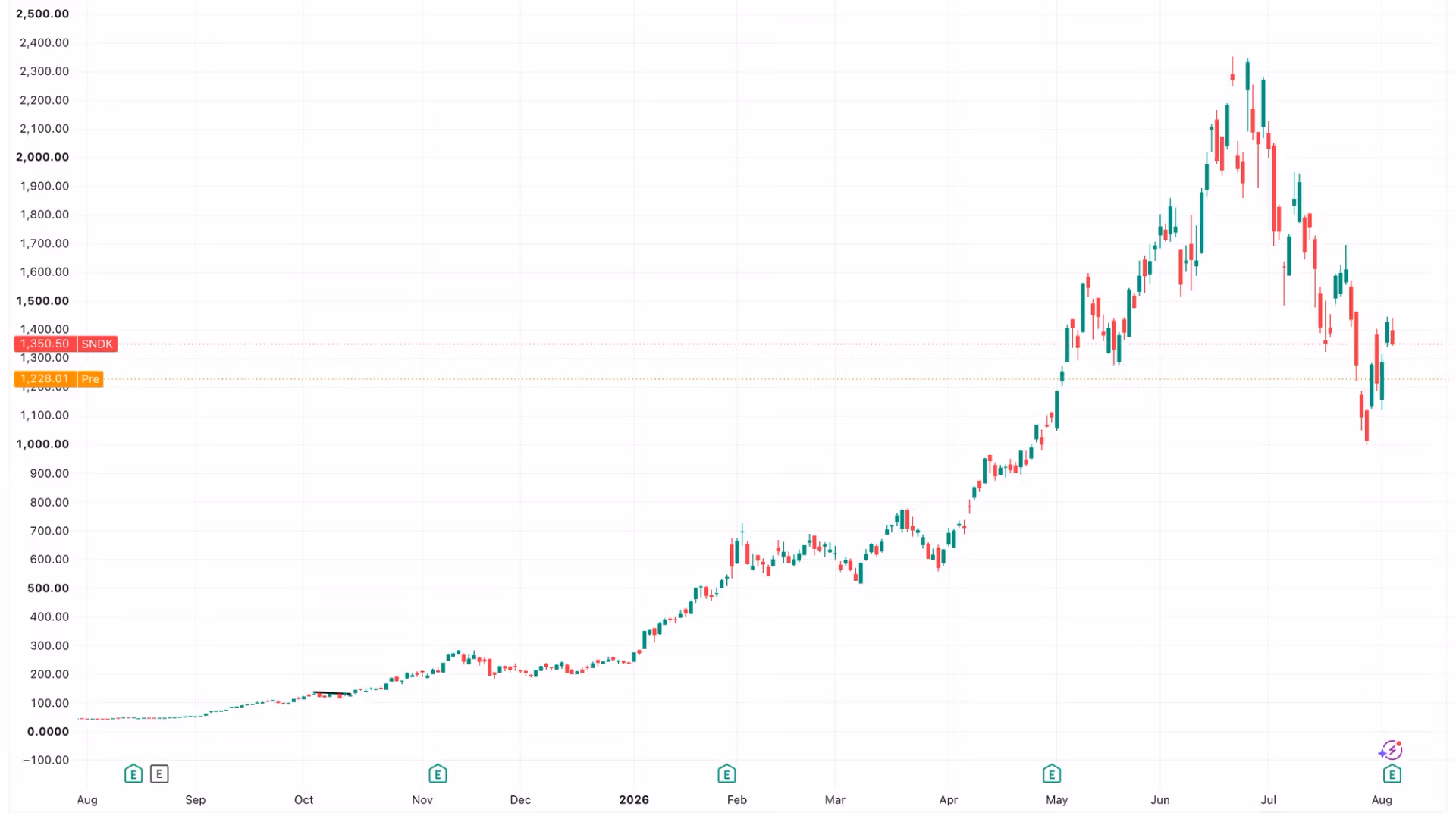 SanDisk & Western Digital Crash 10%: Is Money Fleeing AI for Bitcoin?
