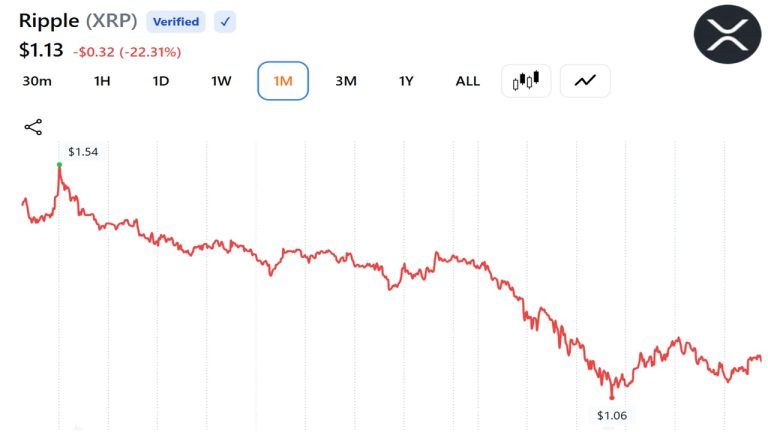 Sentimento do XRP desaba para o nível mais baixo desde outubro de 2025 com sinais de fadiga dos traders