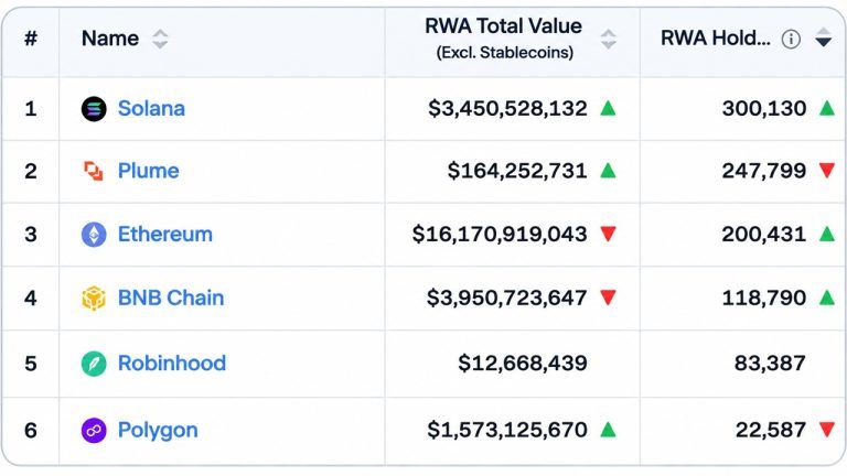 Solana Surges Past 300,000 RWA Holders as Ethereum's Dominance Begins to Falter