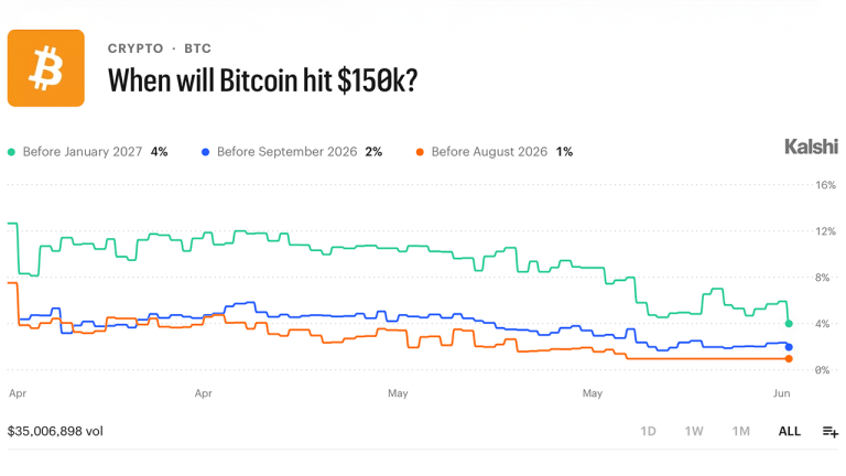 Ursos assumem o controle? Traders apostam US$ 16,4 milhões que o Bitcoin não romperá os US$ 75 mil em junho