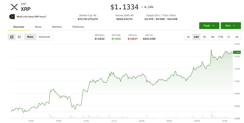 XRP Jumps 4% as Traders Eye 'Triangle Breakout' Toward $1.35 Target