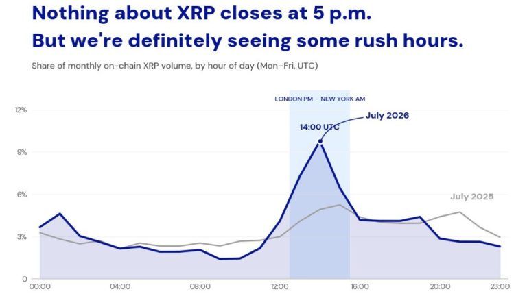 XRP Domina 23% do Volume de Negociação em Três Horas - Pico de Atividade Durante Horário Comum EUA/Reino Unido