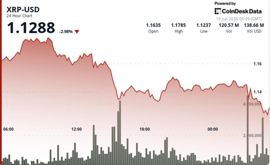 XRP em queda: Perda de suporte crucial sinaliza nova tendência de baixa