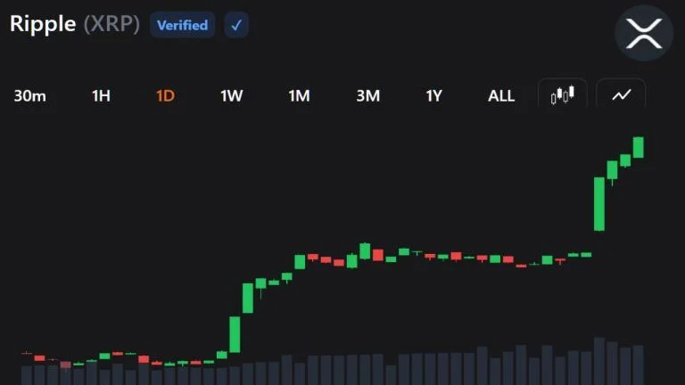 XRP explode: Compradores retornam e liquidam 'shorts' em rali de alta massivo