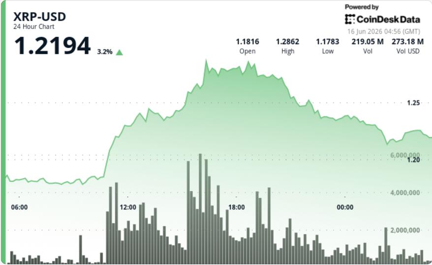 XRP perde fôlego: Rally de 10% é interrompido por realização de lucros em resistência crucial