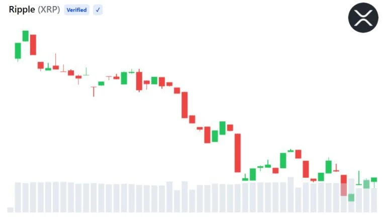XRP sob pressão: Queda de preço desafia otimismo com a nova vitória regulatória da Ripple na UE