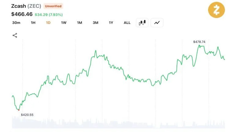 Zcash Sobe 80% e Elimina Short Positions, Ignorando Bug Orchard
