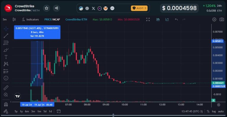 “Tela azul da morte” inspira criação de centenas de memecoins após apagão cibernético global