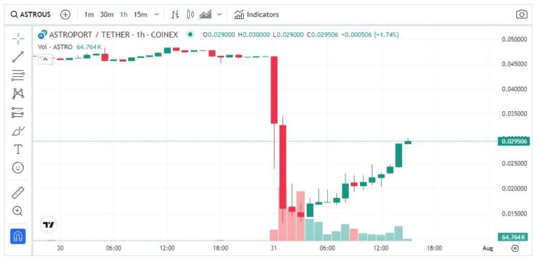 Criptomoeda despenca 72% após outra criptomoeda ser hackeada, entenda